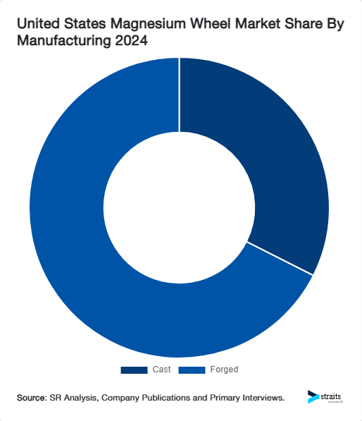 United States Magnesium Wheel Market Share By Manufacturing 2024