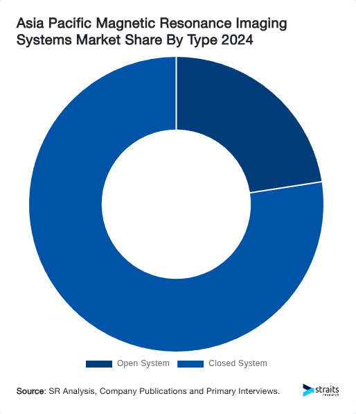 Asia Pacific Magnetic Resonance Imaging Systems Market Share By Type 2024