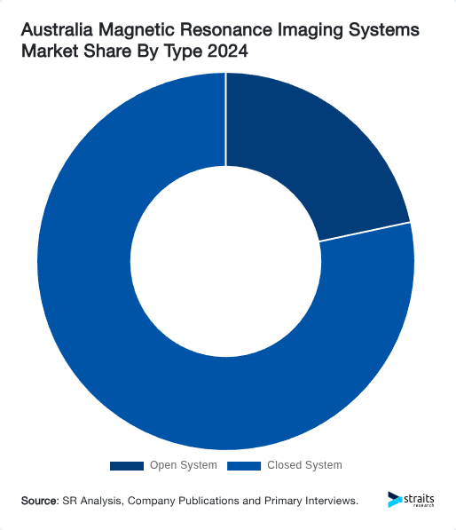 Australia Magnetic Resonance Imaging Systems Market Share By Type 2024