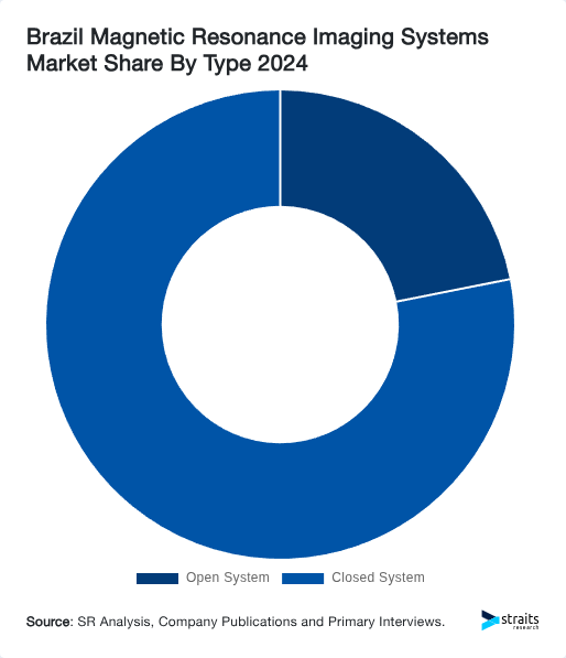 Brazil Magnetic Resonance Imaging Systems Market Share By Type 2024