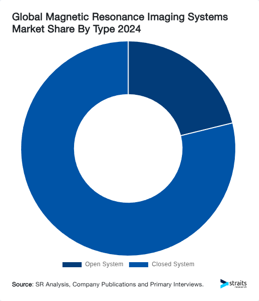 Global Magnetic Resonance Imaging Systems Market Share By Type 2024