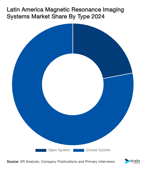 Latin America Magnetic Resonance Imaging Systems Market Share By Type 2024