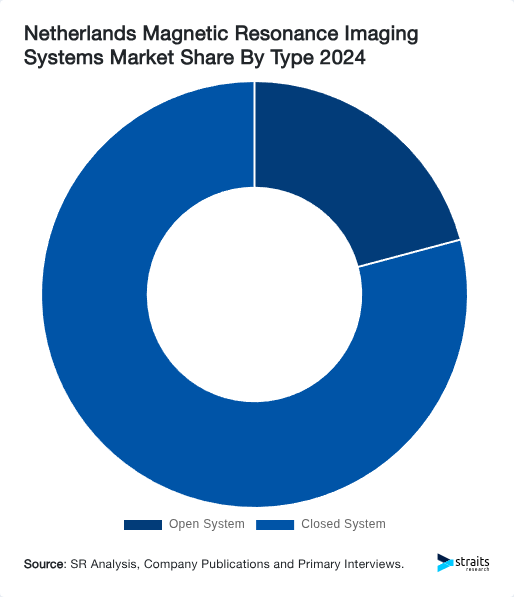 Netherlands Magnetic Resonance Imaging Systems Market Share By Type 2024