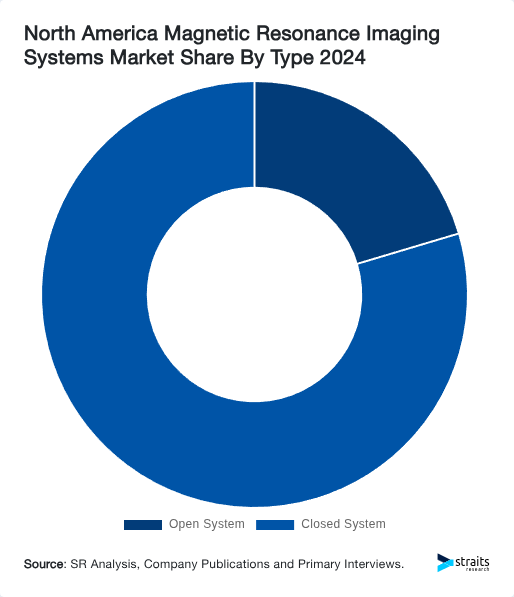 North America Magnetic Resonance Imaging Systems Market Share By Type 2024