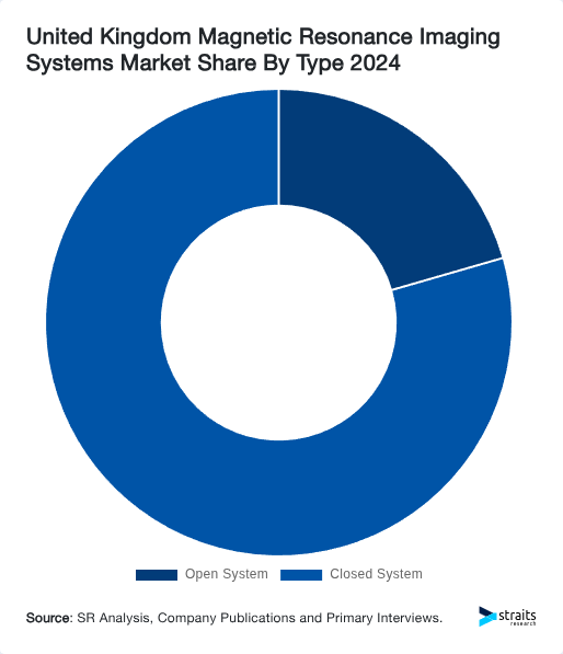 United Kingdom Magnetic Resonance Imaging Systems Market Share By Type 2024