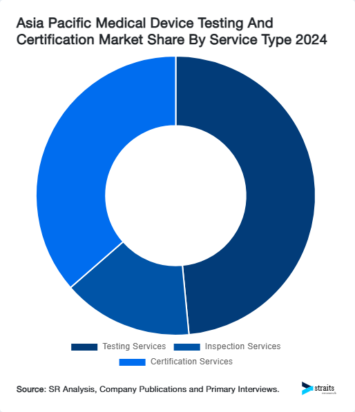 Asia Pacific Medical Device Testing And Certification Market Share By Service Type 2024