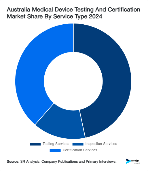 Australia Medical Device Testing And Certification Market Share By Service Type 2024