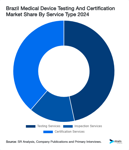 Brazil Medical Device Testing And Certification Market Share By Service Type 2024