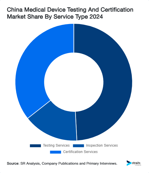 China Medical Device Testing And Certification Market Share By Service Type 2024
