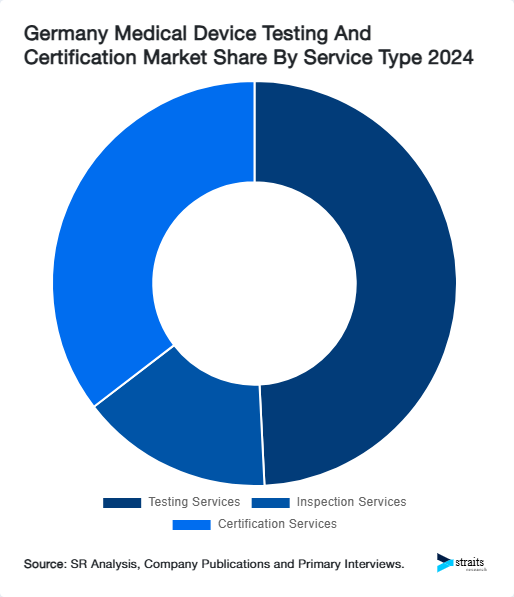 Germany Medical Device Testing And Certification Market Share By Service Type 2024