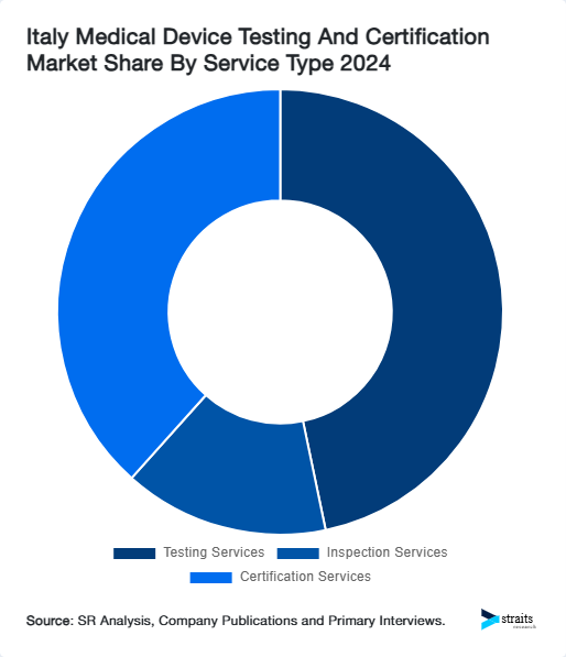 Italy Medical Device Testing And Certification Market Share By Service Type 2024