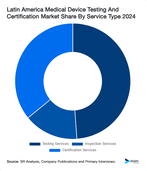 Latin America Medical Device Testing And Certification Market Share By Service Type 2024