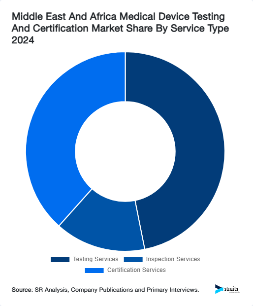 Middle East And Africa Medical Device Testing And Certification Market Share By Service Type 2024