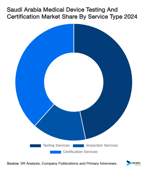 Saudi Arabia Medical Device Testing And Certification Market Share By Service Type 2024