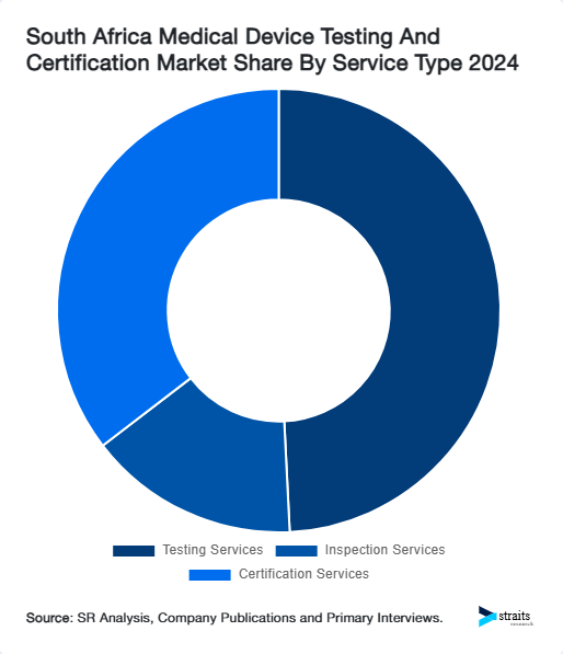 South Africa Medical Device Testing And Certification Market Share By Service Type 2024