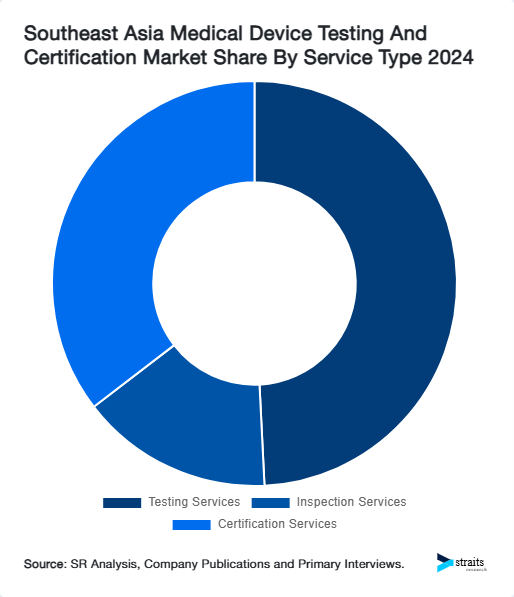 Southeast Asia Medical Device Testing And Certification Market Share By Service Type 2024