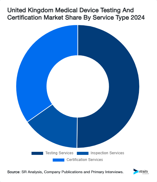 United Kingdom Medical Device Testing And Certification Market Share By Service Type 2024