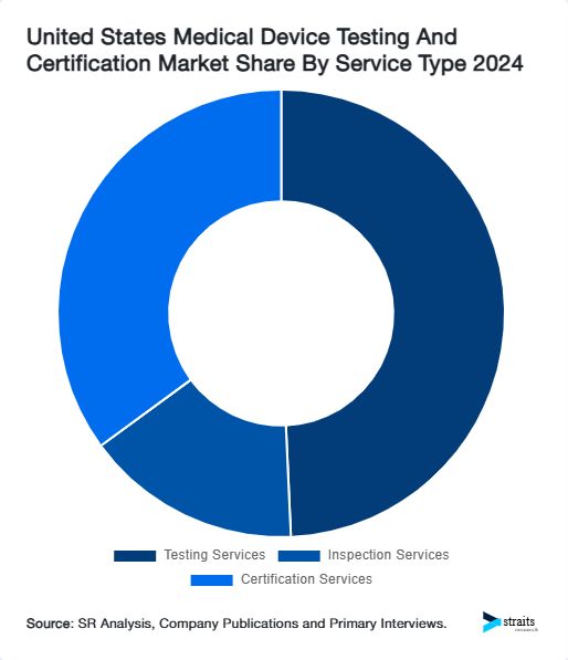United States Medical Device Testing And Certification Market Share By Service Type 2024