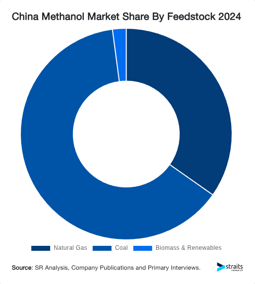 China Methanol Market Share By Feedstock 2024