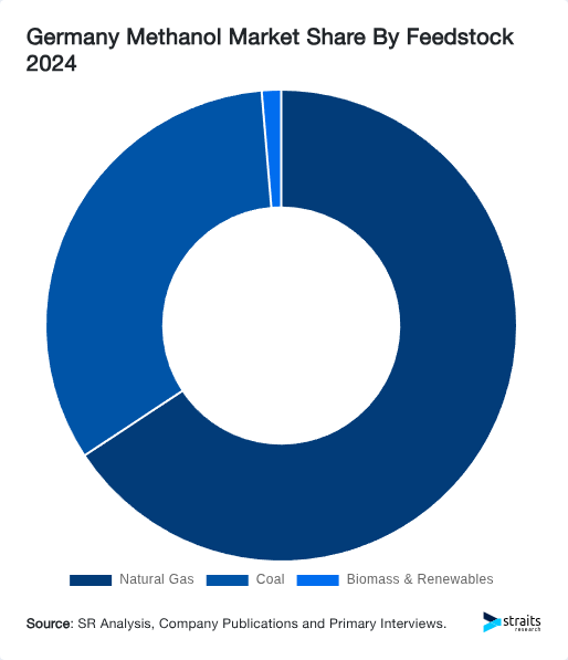 Germany Methanol Market Share By Feedstock 2024