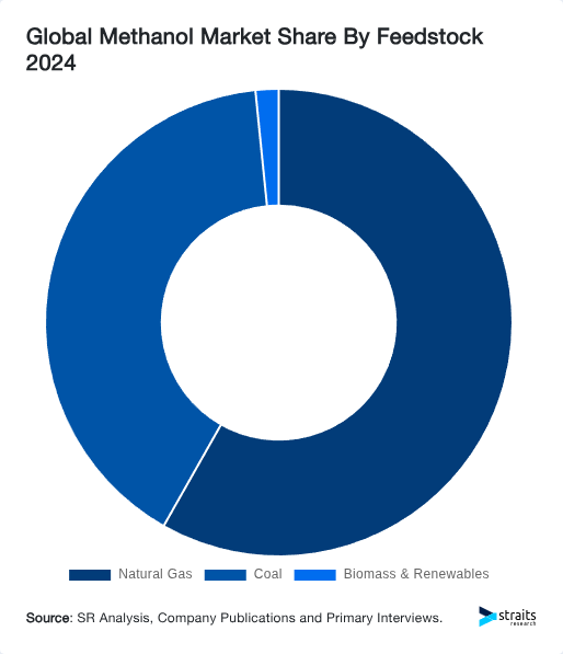 Global Methanol Market Share By Feedstock 2024