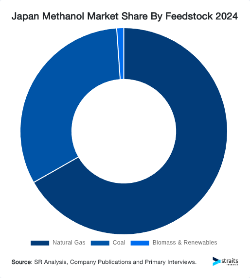 Japan Methanol Market Share By Feedstock 2024