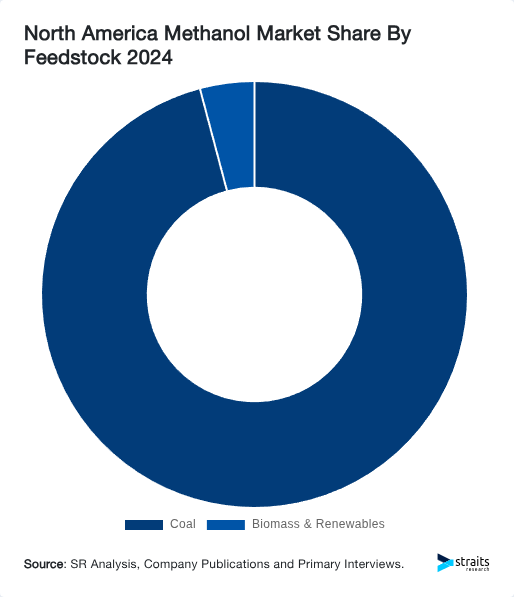 North America Methanol Market Share By Feedstock 2024