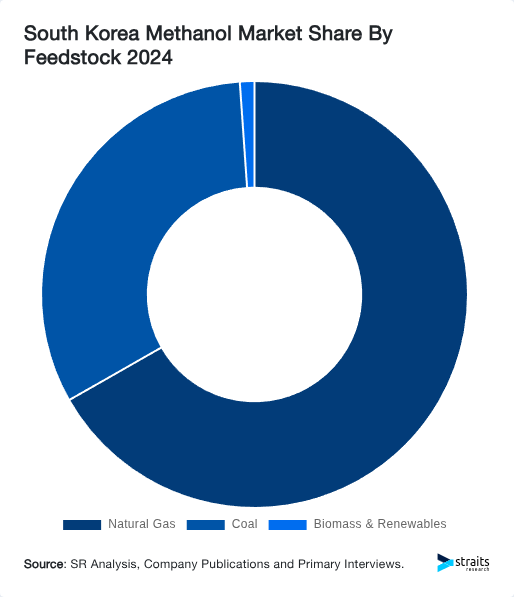 South Korea Methanol Market Share By Feedstock 2024