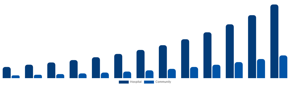 Mexico Air Ambulance Market By By Application 2032