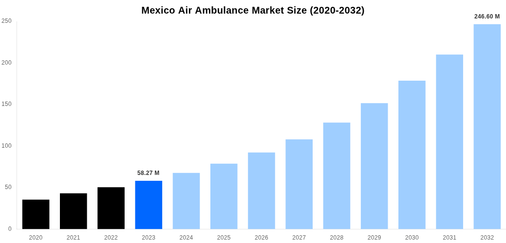 Mexico Air Ambulance Market Overview