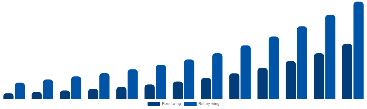 Mexico Air Ambulance Market By By Type 2032