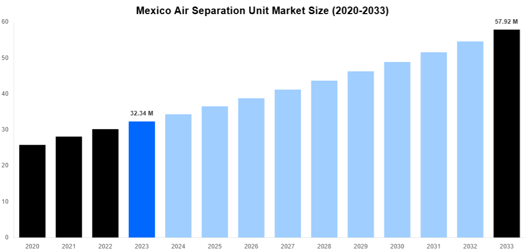 Mexico Air Separation Unit Market Overview