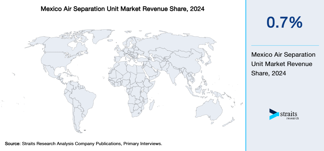Mexico Air Separation Unit Market Revenue Share 2024