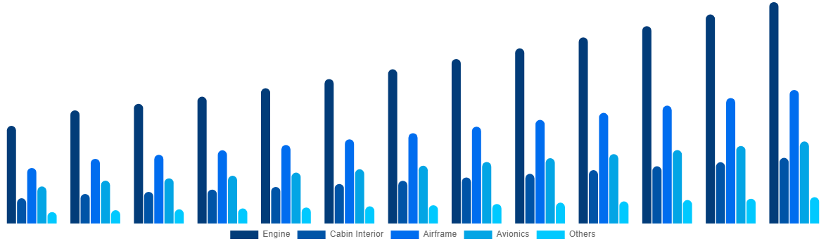 Mexico Aircraft Maintenance, Repair and Overhaul Market By Aircraft Division 2032