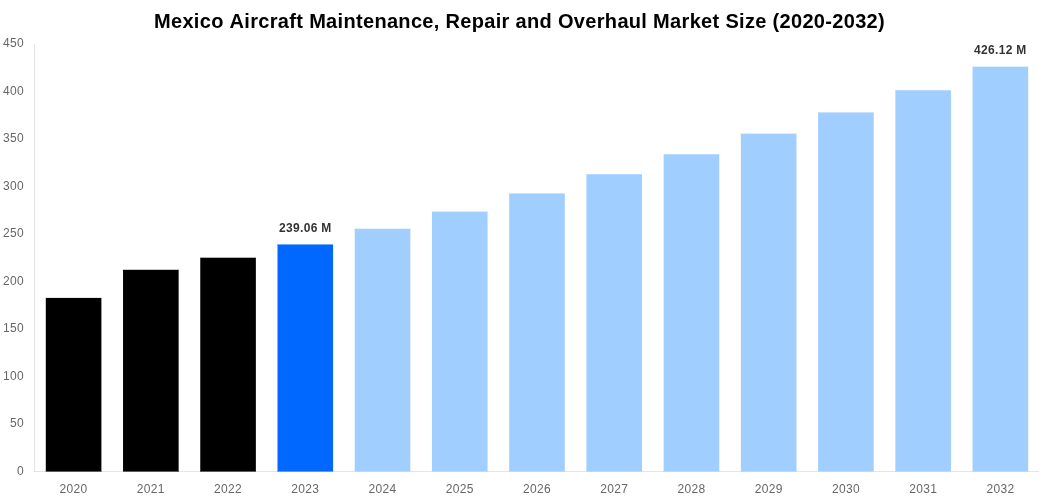 Mexico Aircraft Maintenance, Repair and Overhaul Market Overview