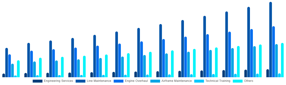 Mexico Aircraft Maintenance, Repair and Overhaul Market By By Service 2032