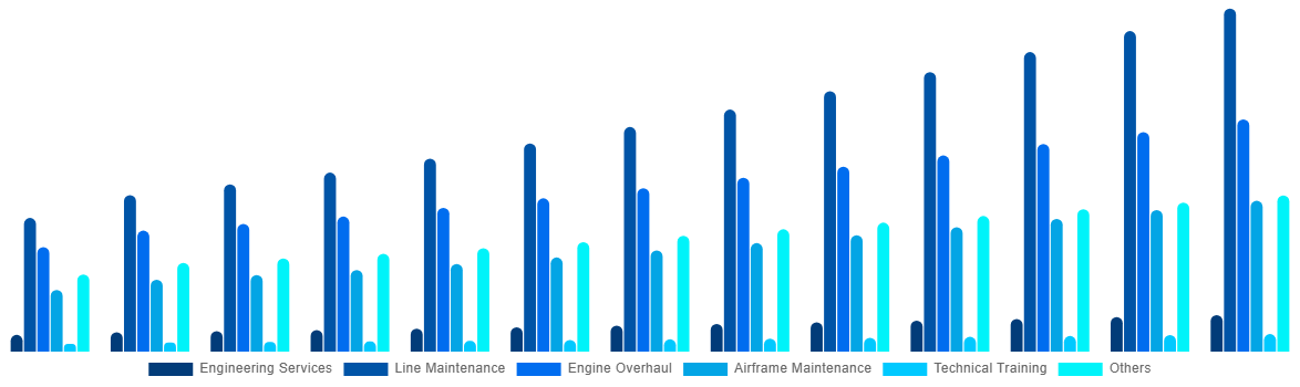 Mexico Aircraft Maintenance, Repair and Overhaul Market By Service 2032