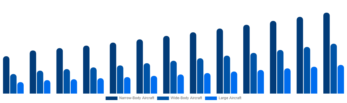 Mexico Aircraft Maintenance, Repair and Overhaul Market By Type 2032