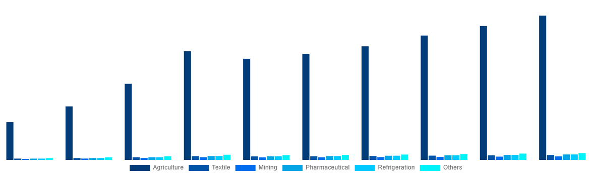 Mexico Ammonia Market By End-use 2028