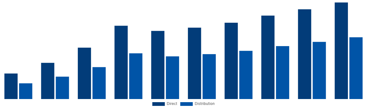 Mexico Ammonia Market By Sales Channel 2028