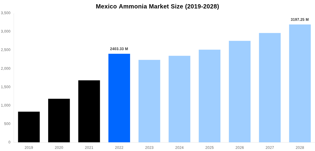 Mexico Ammonia Market Overview