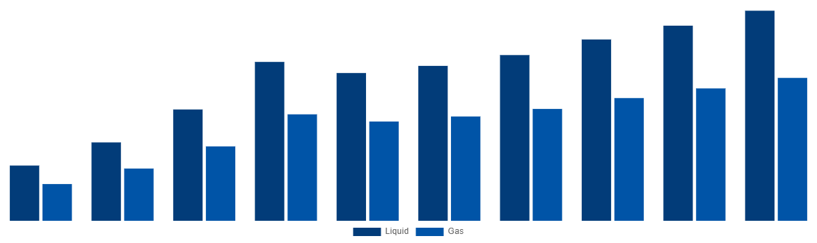 Mexico Ammonia Market By Type 2028