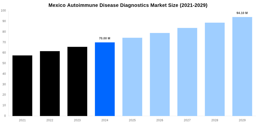 Mexico Autoimmune Disease Diagnostics Market Overview