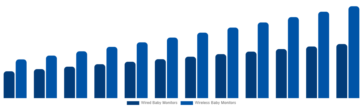 Mexico Baby Monitor Market By By Connectivity 2032