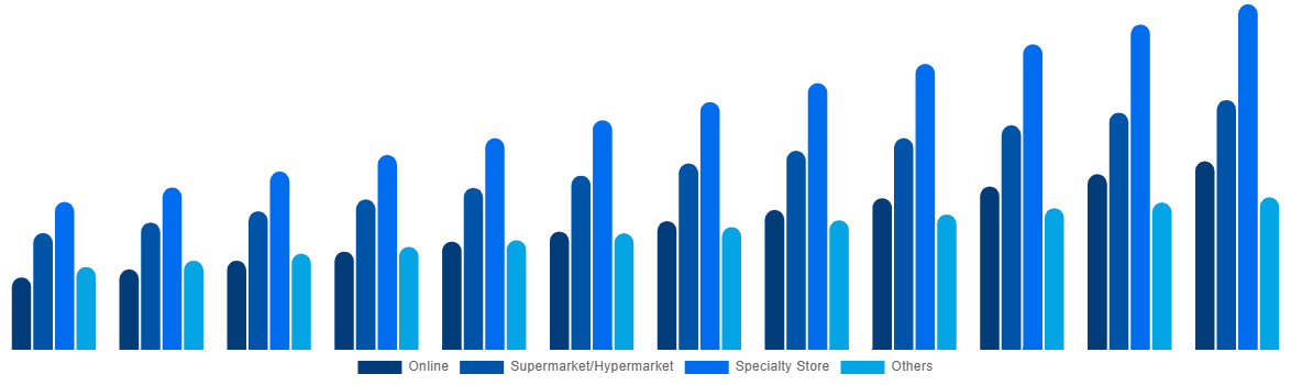 Mexico Baby Monitor Market By By Distribution Channel 2032