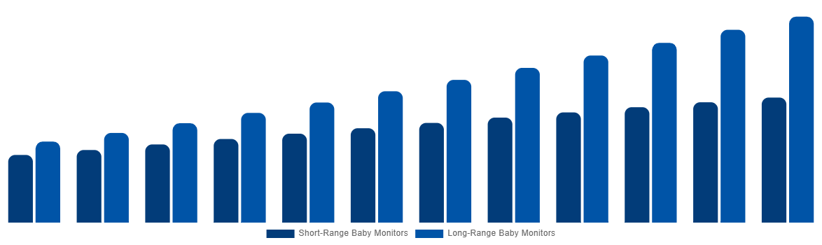 Mexico Baby Monitor Market By By Range 2032