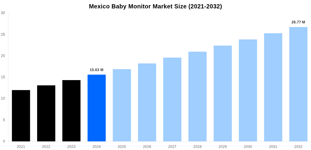 Mexico Baby Monitor Market Overview