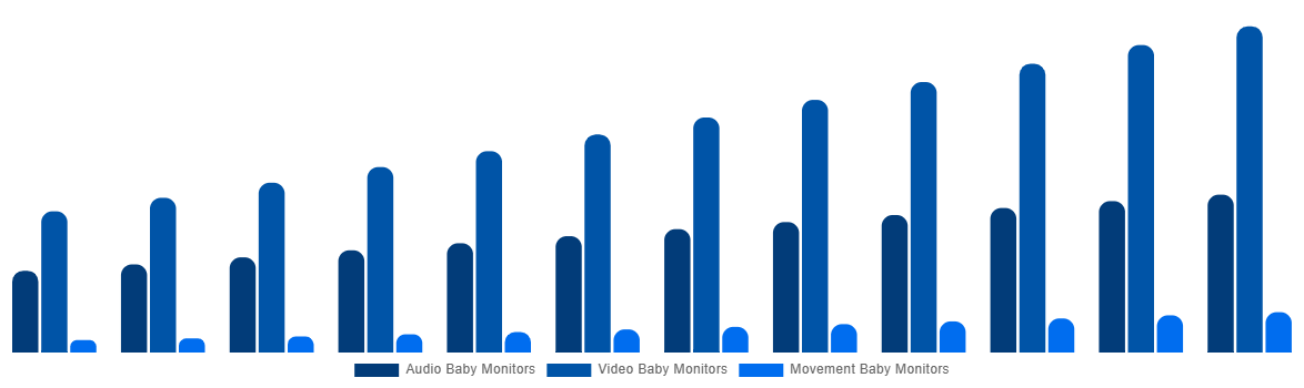 Mexico Baby Monitor Market By By Type 2032