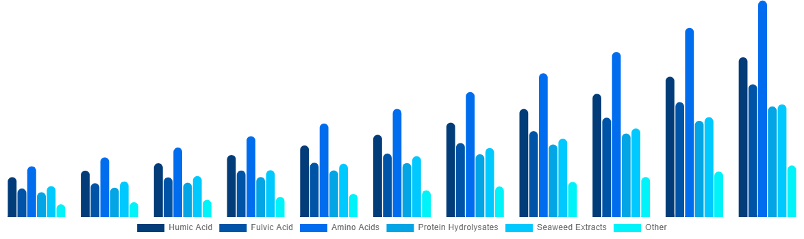 Mexico Biostimulants Market By Active Ingredient 2031