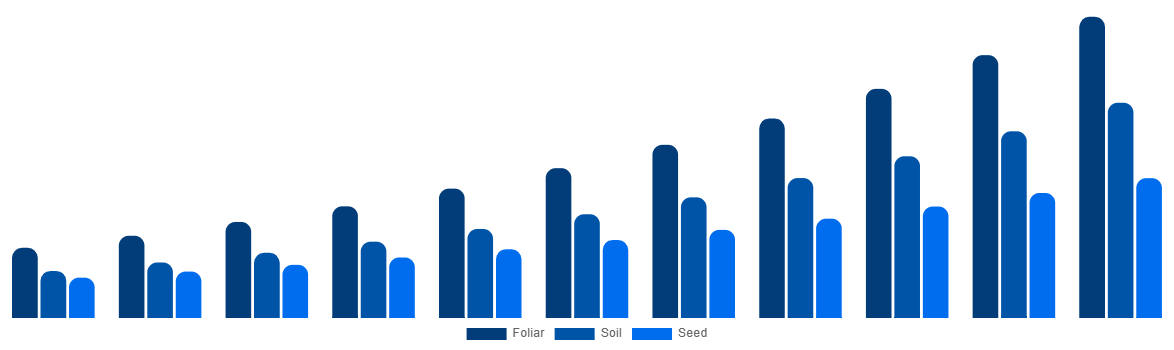 Mexico Biostimulants Market By Application 2031